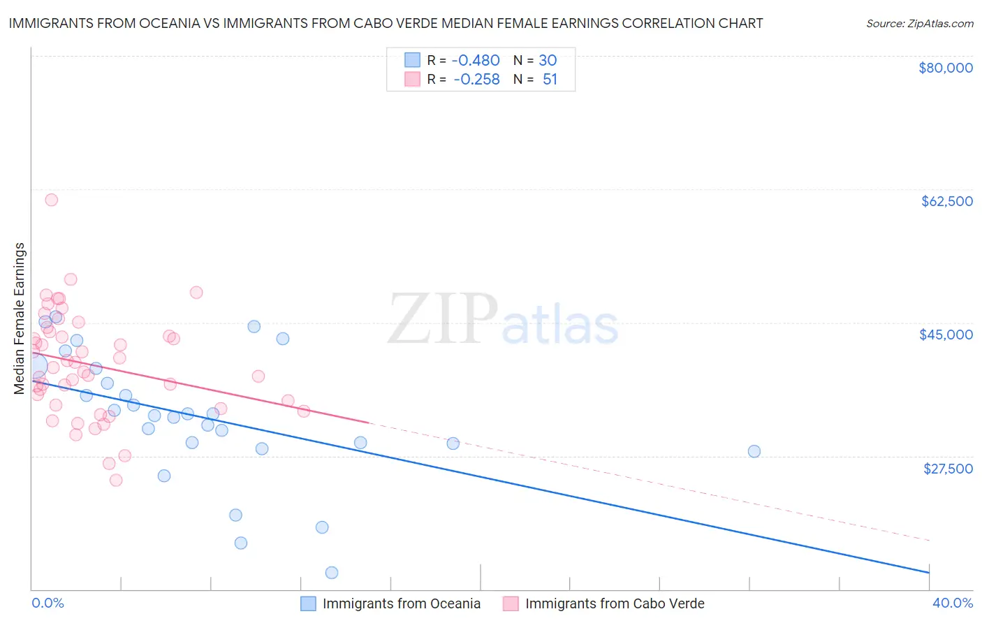 Immigrants from Oceania vs Immigrants from Cabo Verde Median Female Earnings