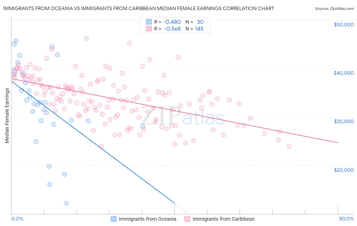Immigrants from Oceania vs Immigrants from Caribbean Median Female Earnings