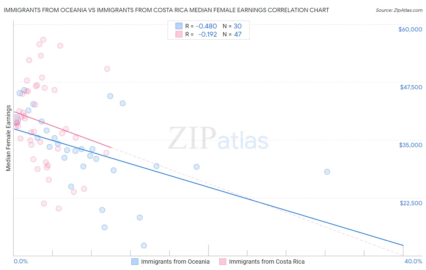 Immigrants from Oceania vs Immigrants from Costa Rica Median Female Earnings