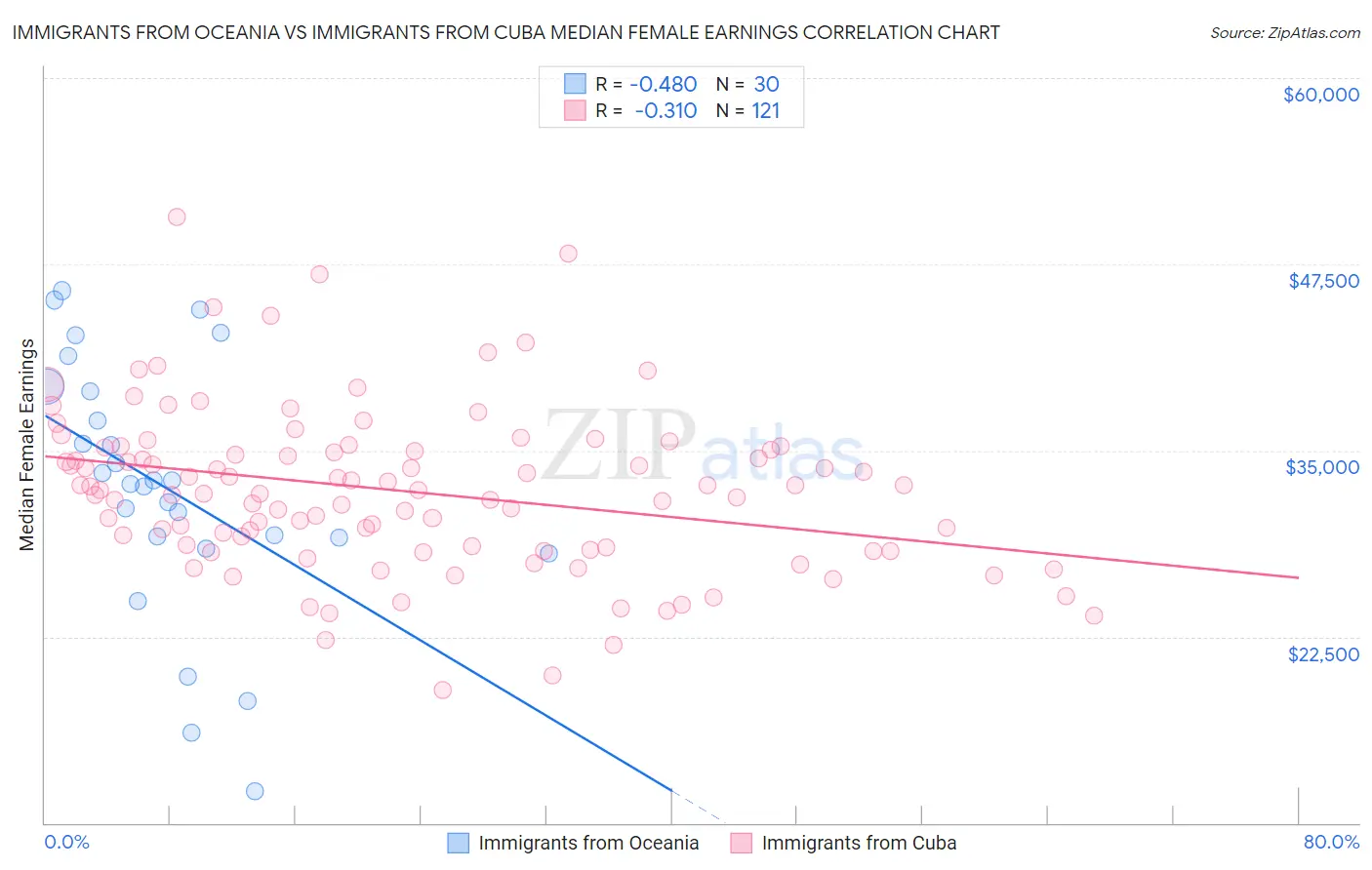 Immigrants from Oceania vs Immigrants from Cuba Median Female Earnings