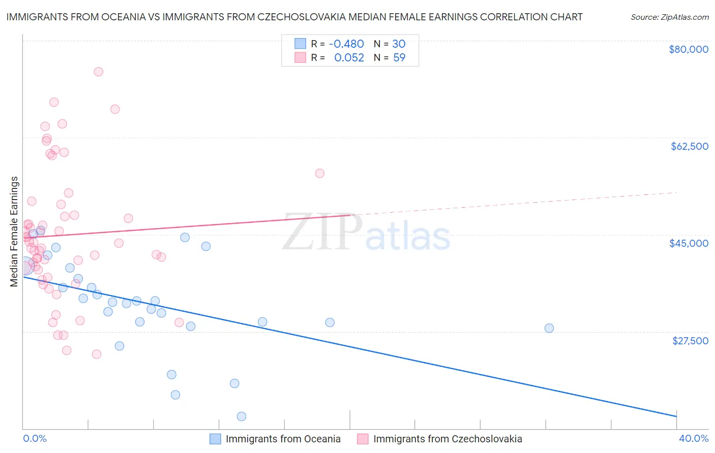 Immigrants from Oceania vs Immigrants from Czechoslovakia Median Female Earnings