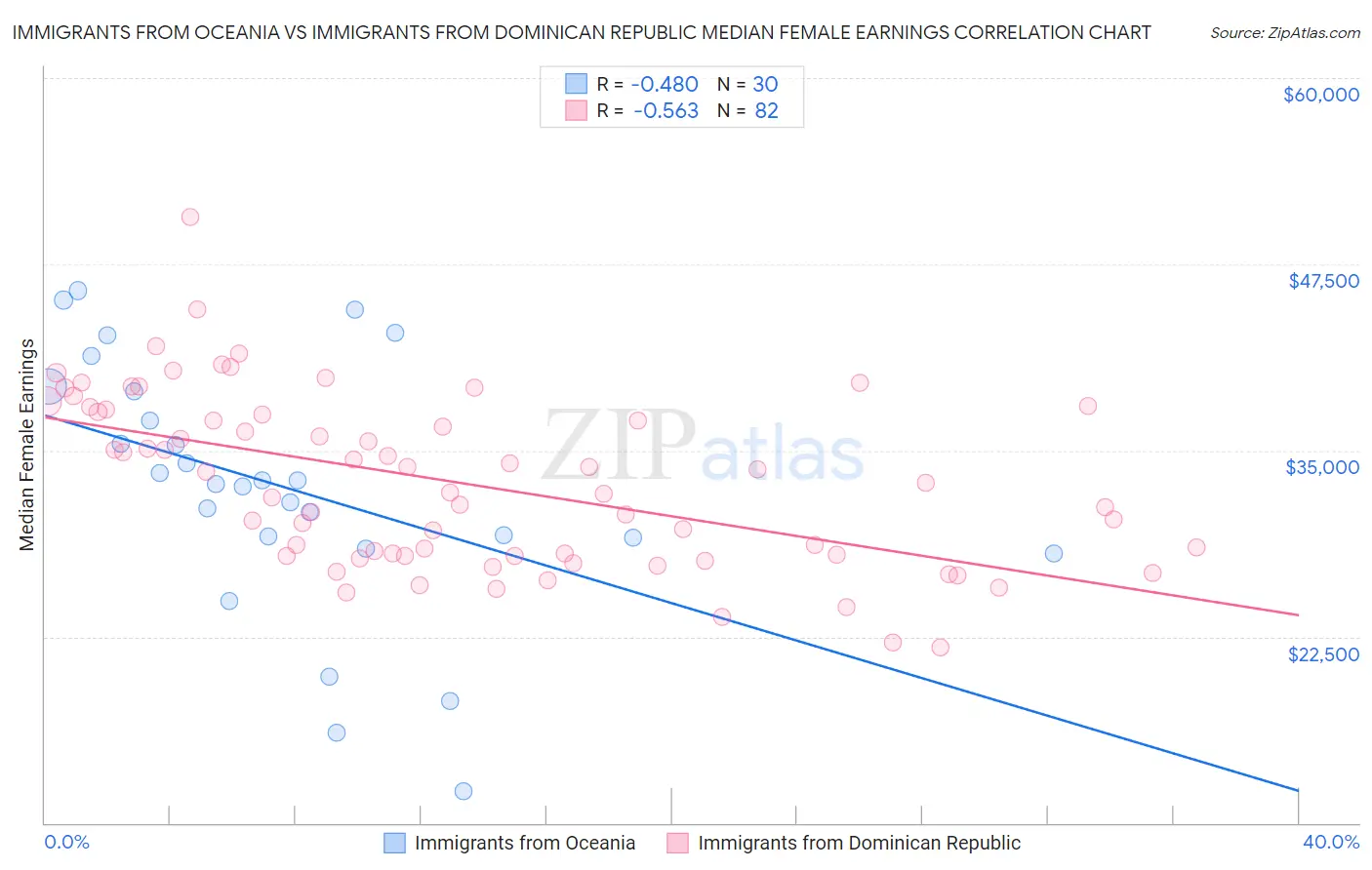Immigrants from Oceania vs Immigrants from Dominican Republic Median Female Earnings
