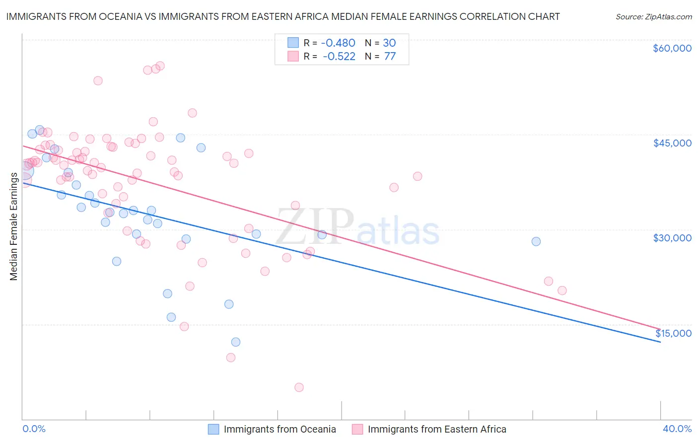 Immigrants from Oceania vs Immigrants from Eastern Africa Median Female Earnings