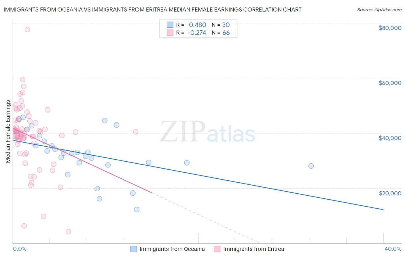 Immigrants from Oceania vs Immigrants from Eritrea Median Female Earnings
