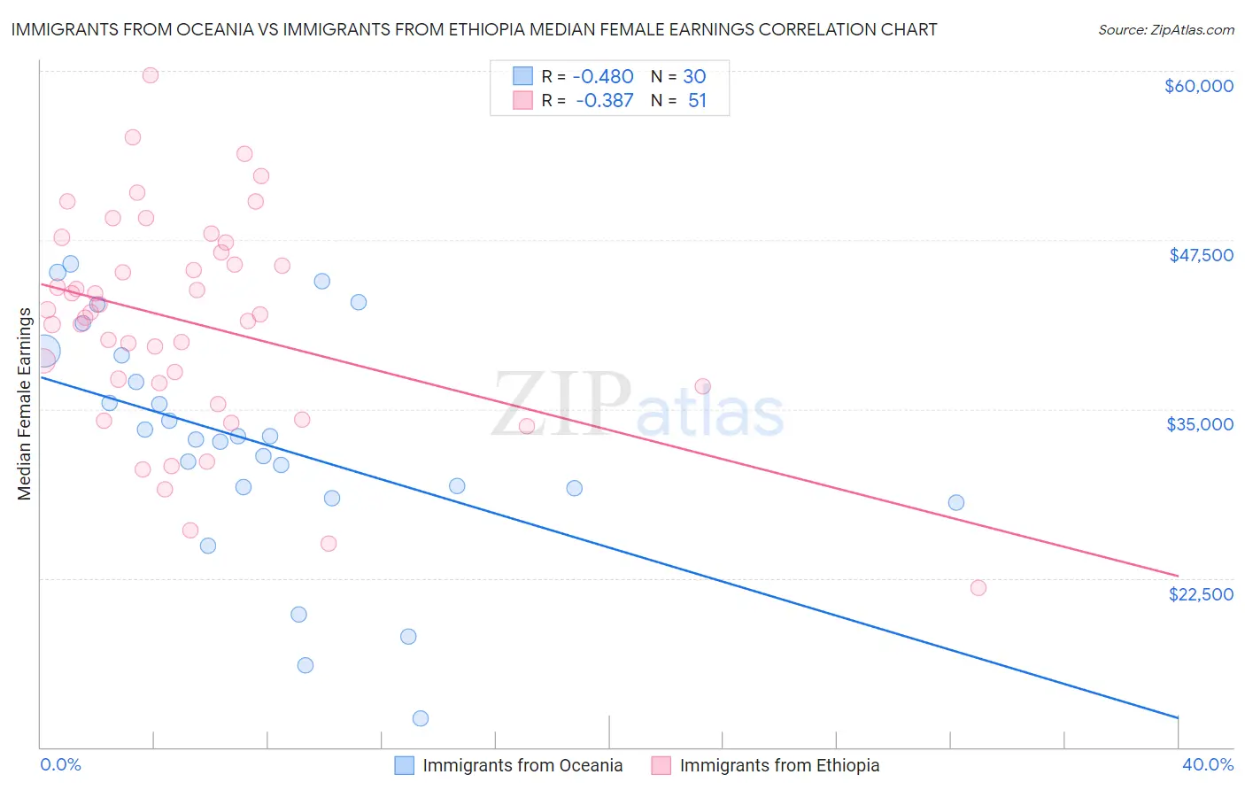 Immigrants from Oceania vs Immigrants from Ethiopia Median Female Earnings