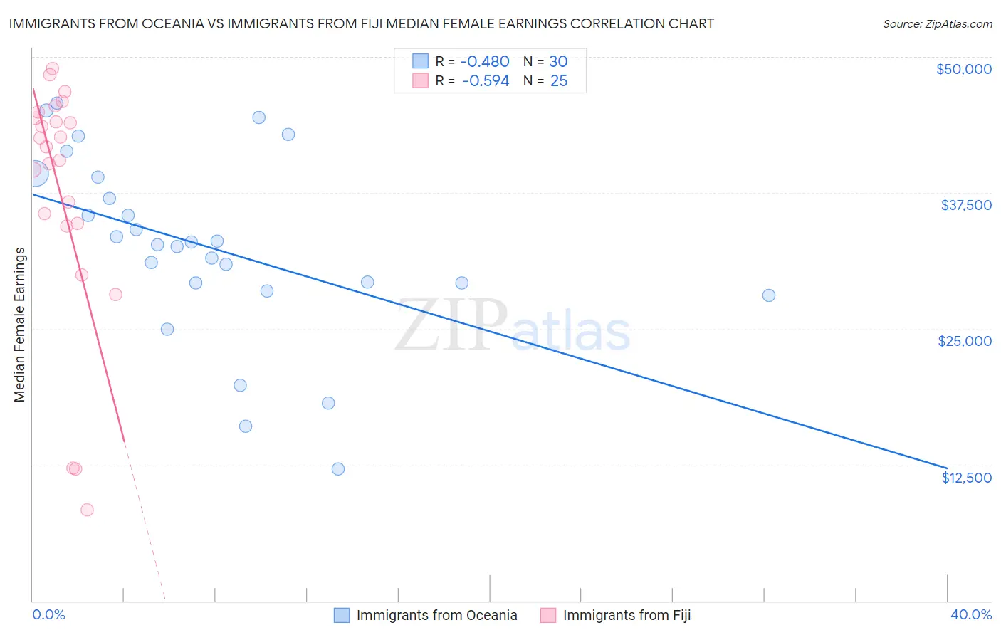 Immigrants from Oceania vs Immigrants from Fiji Median Female Earnings