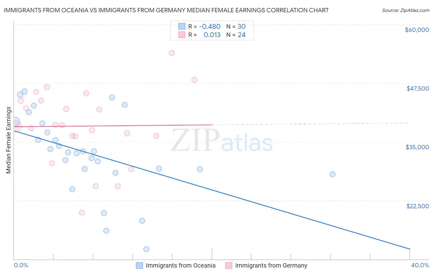 Immigrants from Oceania vs Immigrants from Germany Median Female Earnings