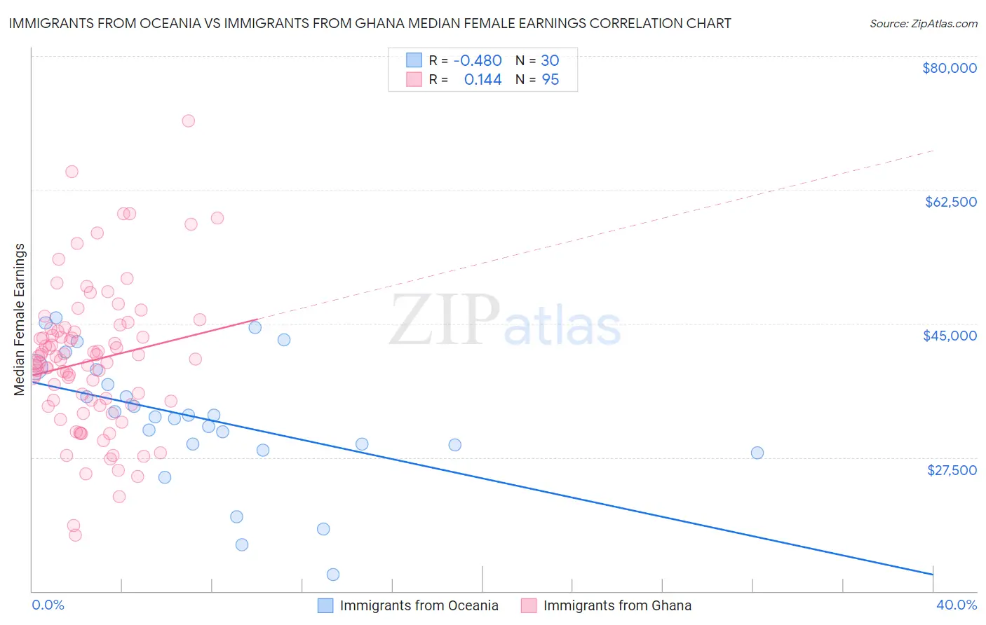 Immigrants from Oceania vs Immigrants from Ghana Median Female Earnings