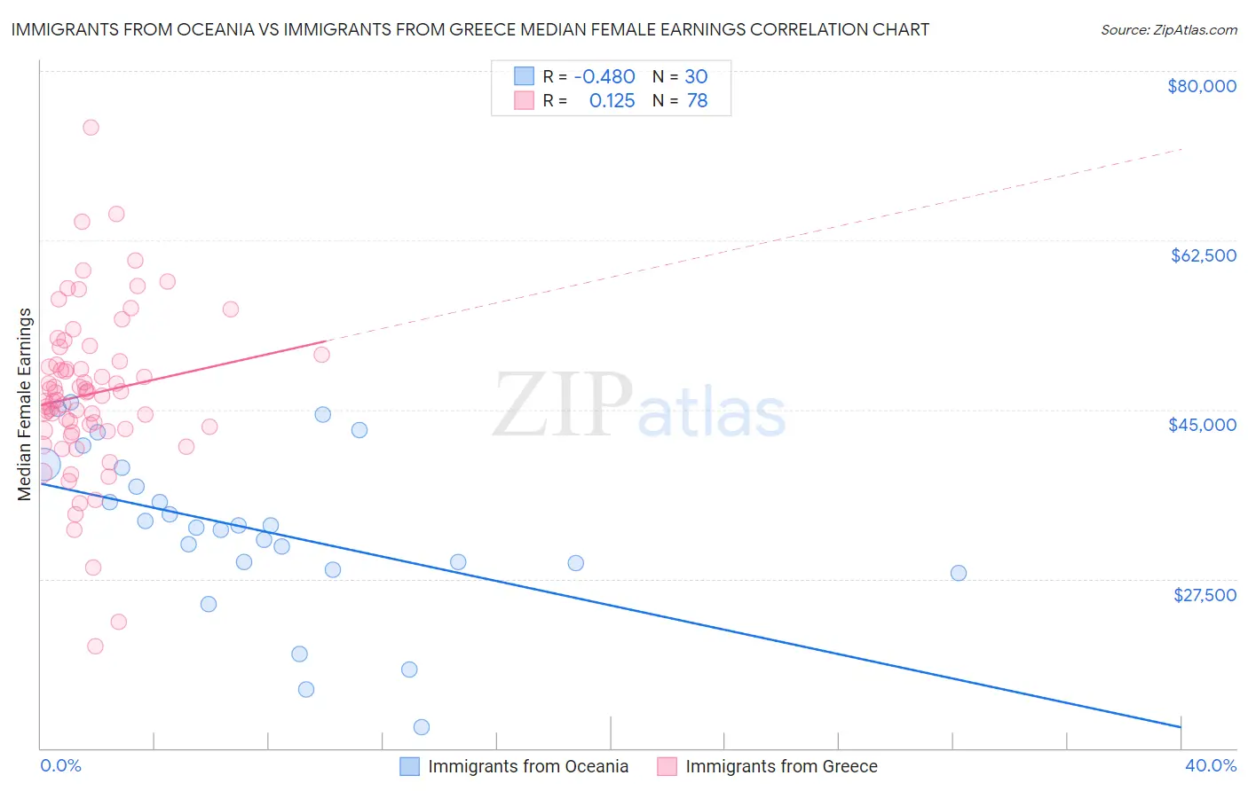 Immigrants from Oceania vs Immigrants from Greece Median Female Earnings