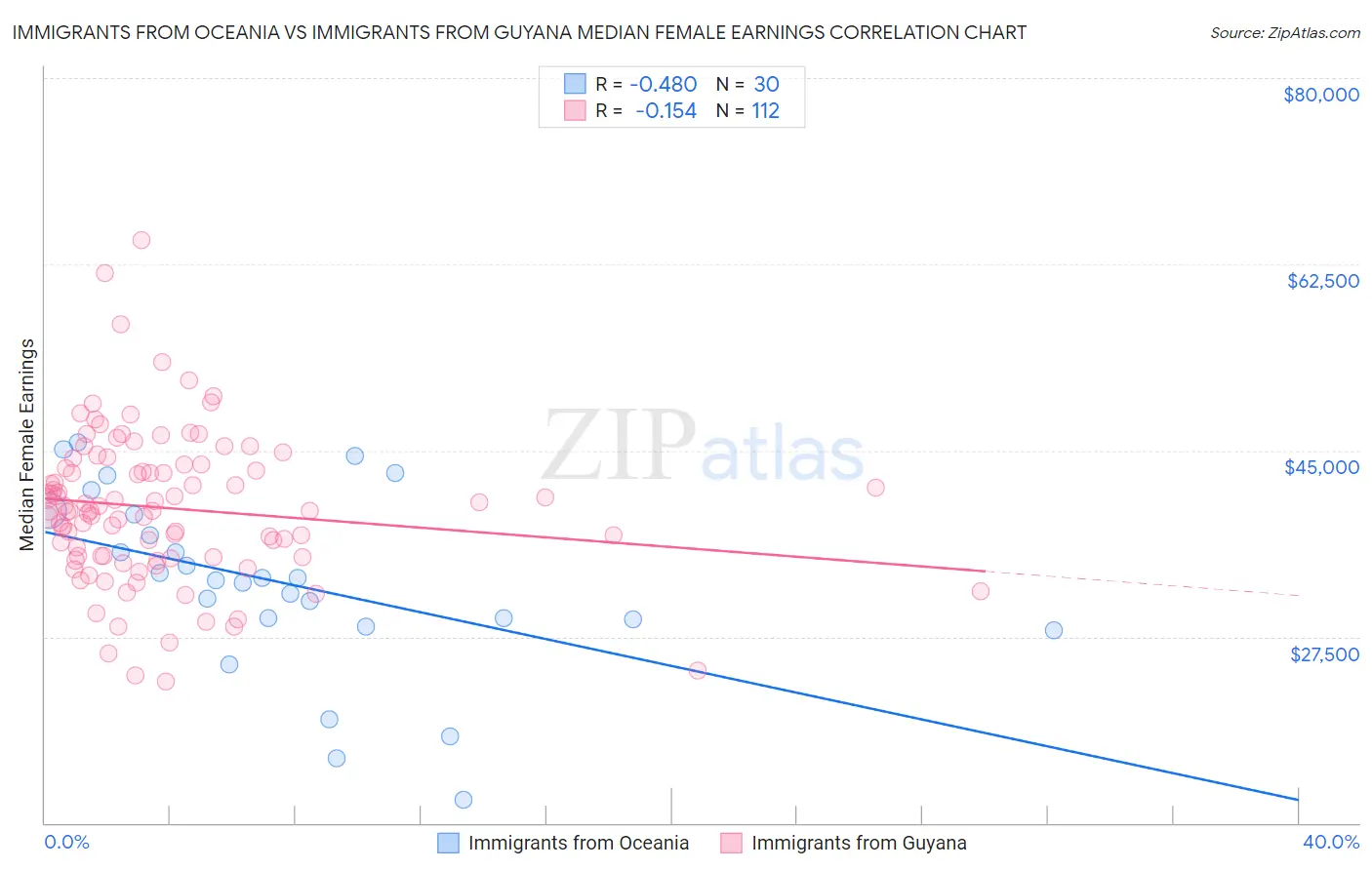 Immigrants from Oceania vs Immigrants from Guyana Median Female Earnings