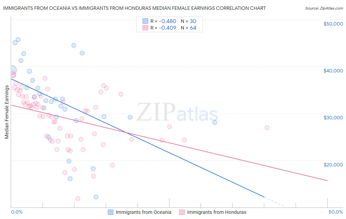 Immigrants from Oceania vs Immigrants from Honduras Median Female Earnings