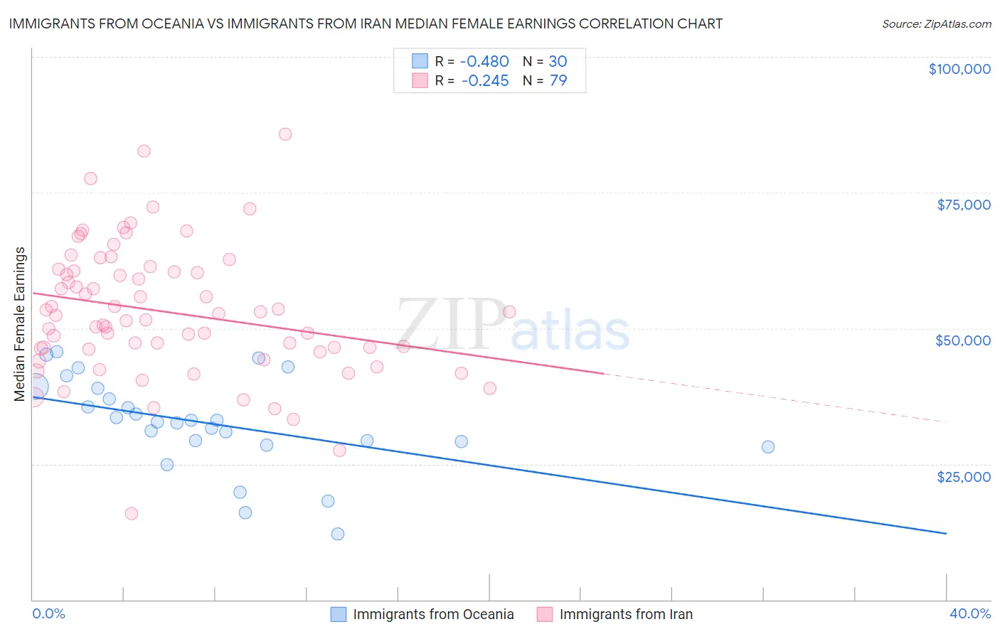 Immigrants from Oceania vs Immigrants from Iran Median Female Earnings