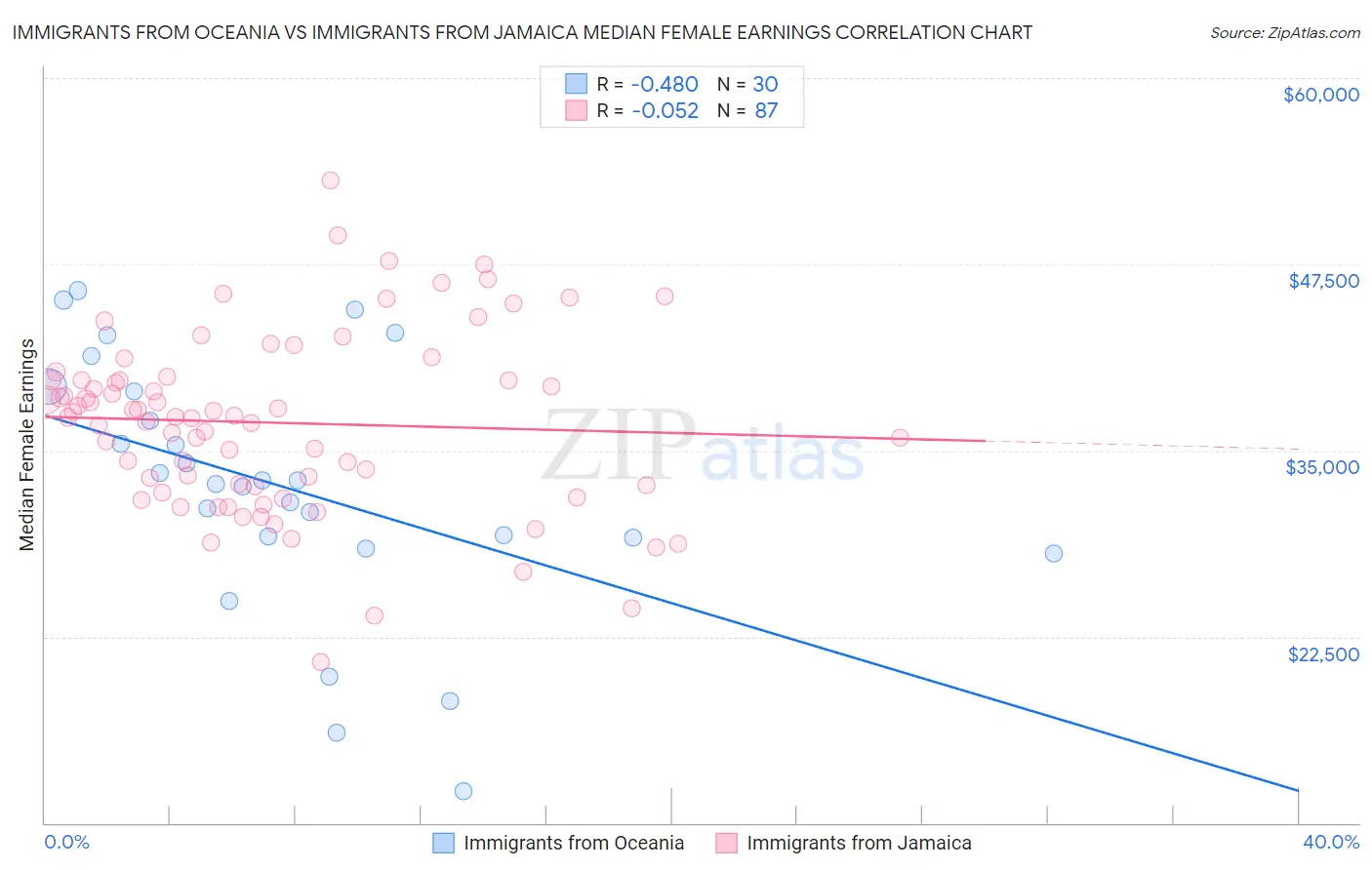 Immigrants from Oceania vs Immigrants from Jamaica Median Female Earnings