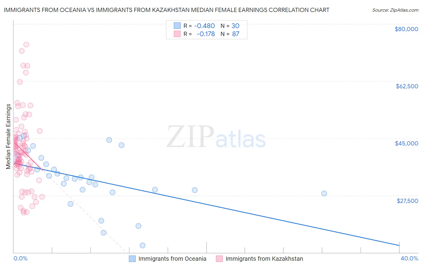 Immigrants from Oceania vs Immigrants from Kazakhstan Median Female Earnings