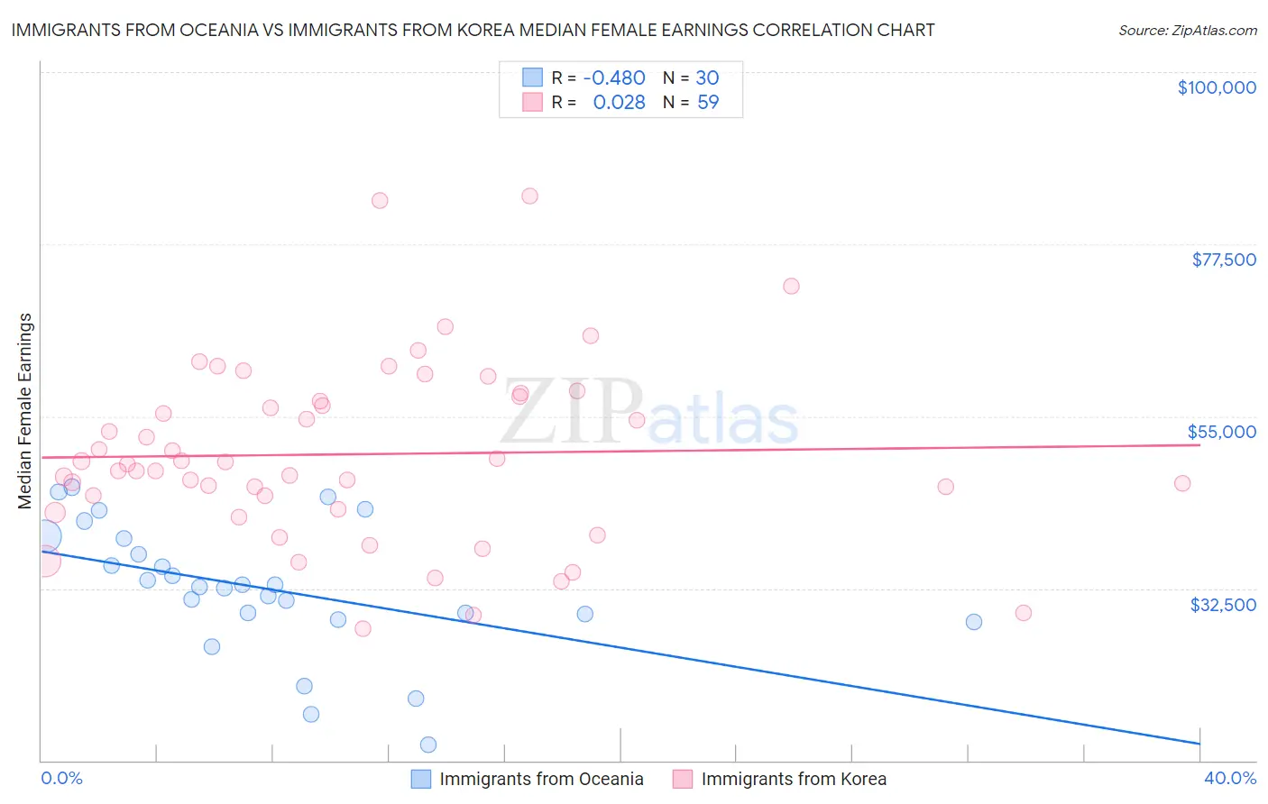 Immigrants from Oceania vs Immigrants from Korea Median Female Earnings