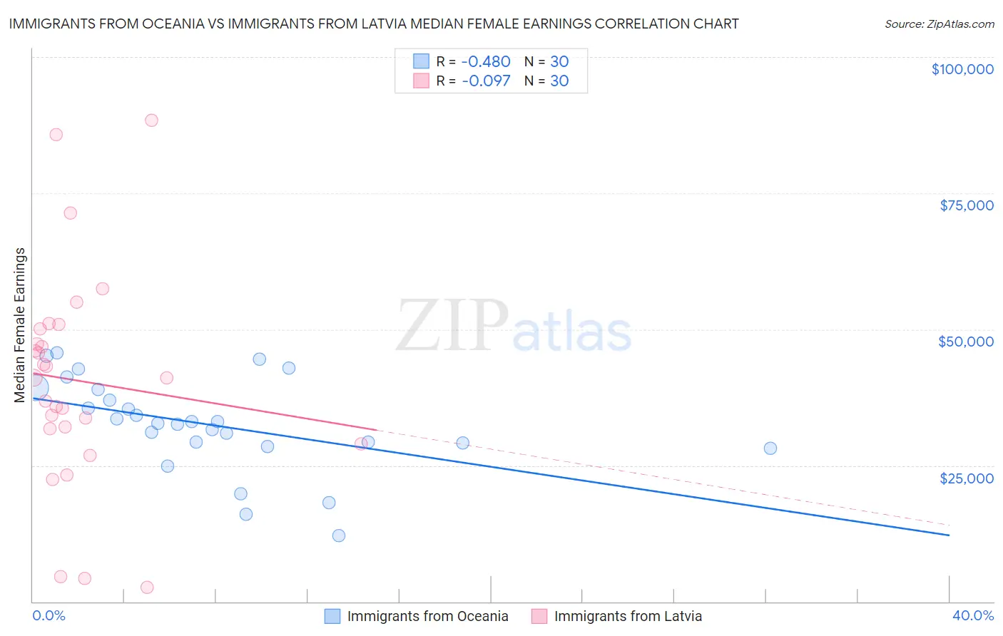 Immigrants from Oceania vs Immigrants from Latvia Median Female Earnings