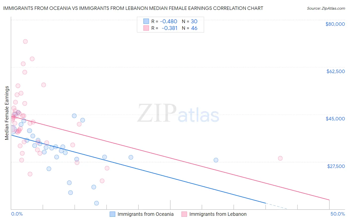 Immigrants from Oceania vs Immigrants from Lebanon Median Female Earnings