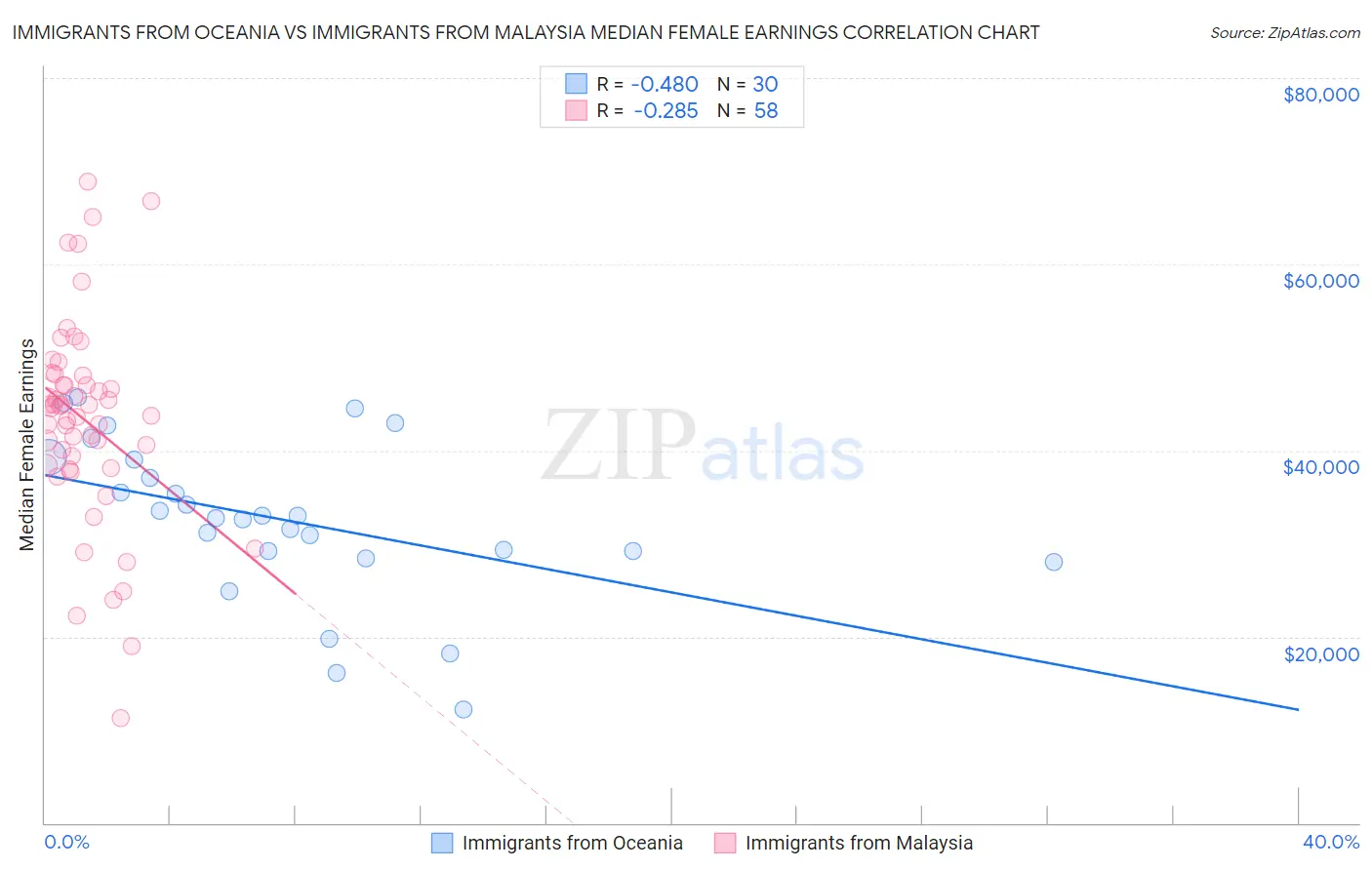 Immigrants from Oceania vs Immigrants from Malaysia Median Female Earnings