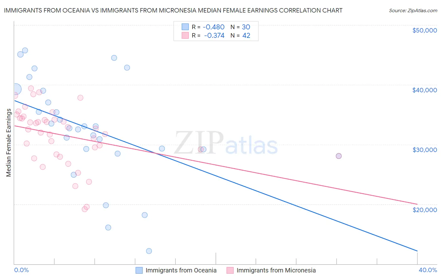 Immigrants from Oceania vs Immigrants from Micronesia Median Female Earnings