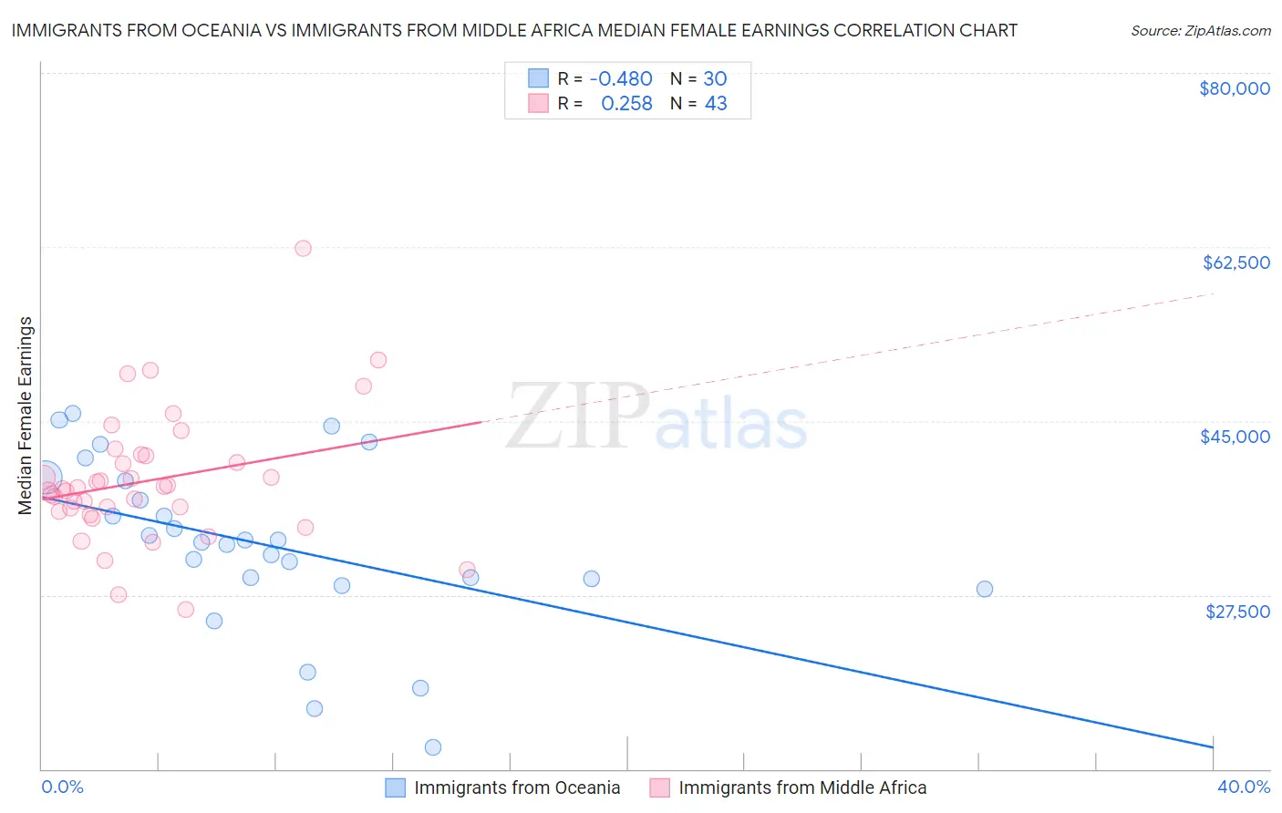 Immigrants from Oceania vs Immigrants from Middle Africa Median Female Earnings