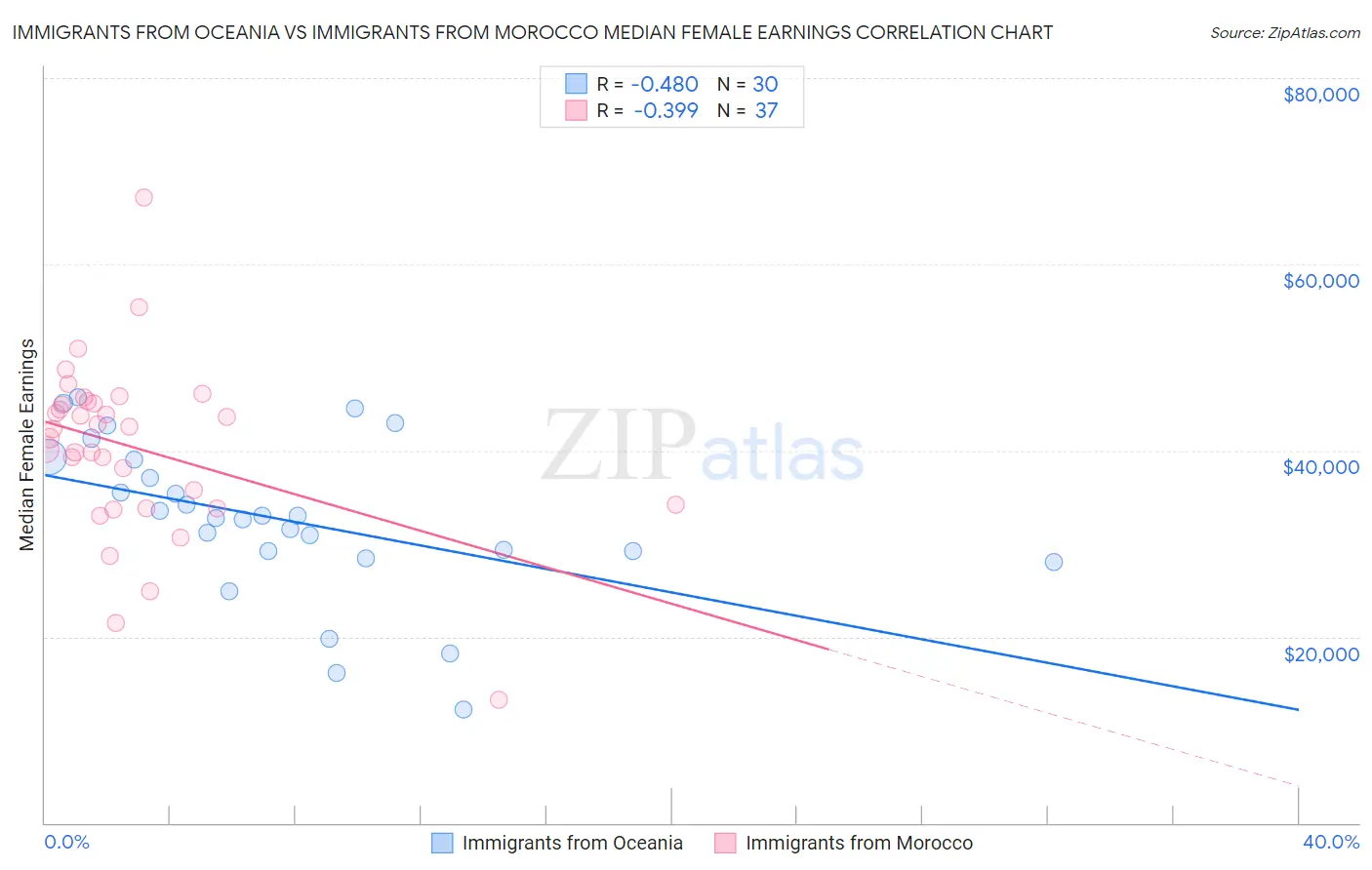 Immigrants from Oceania vs Immigrants from Morocco Median Female Earnings