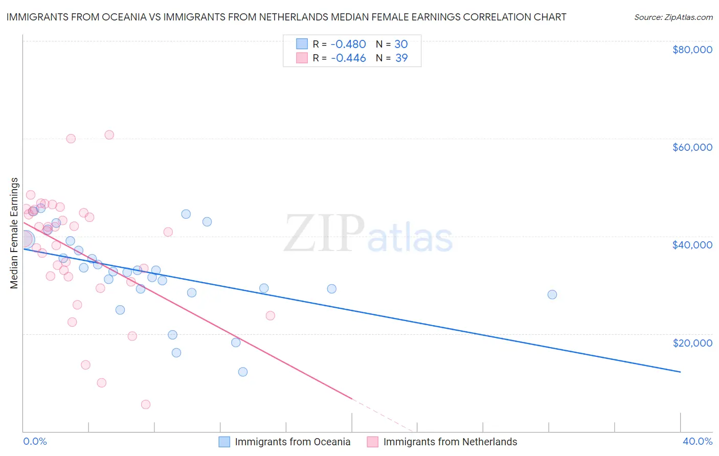 Immigrants from Oceania vs Immigrants from Netherlands Median Female Earnings