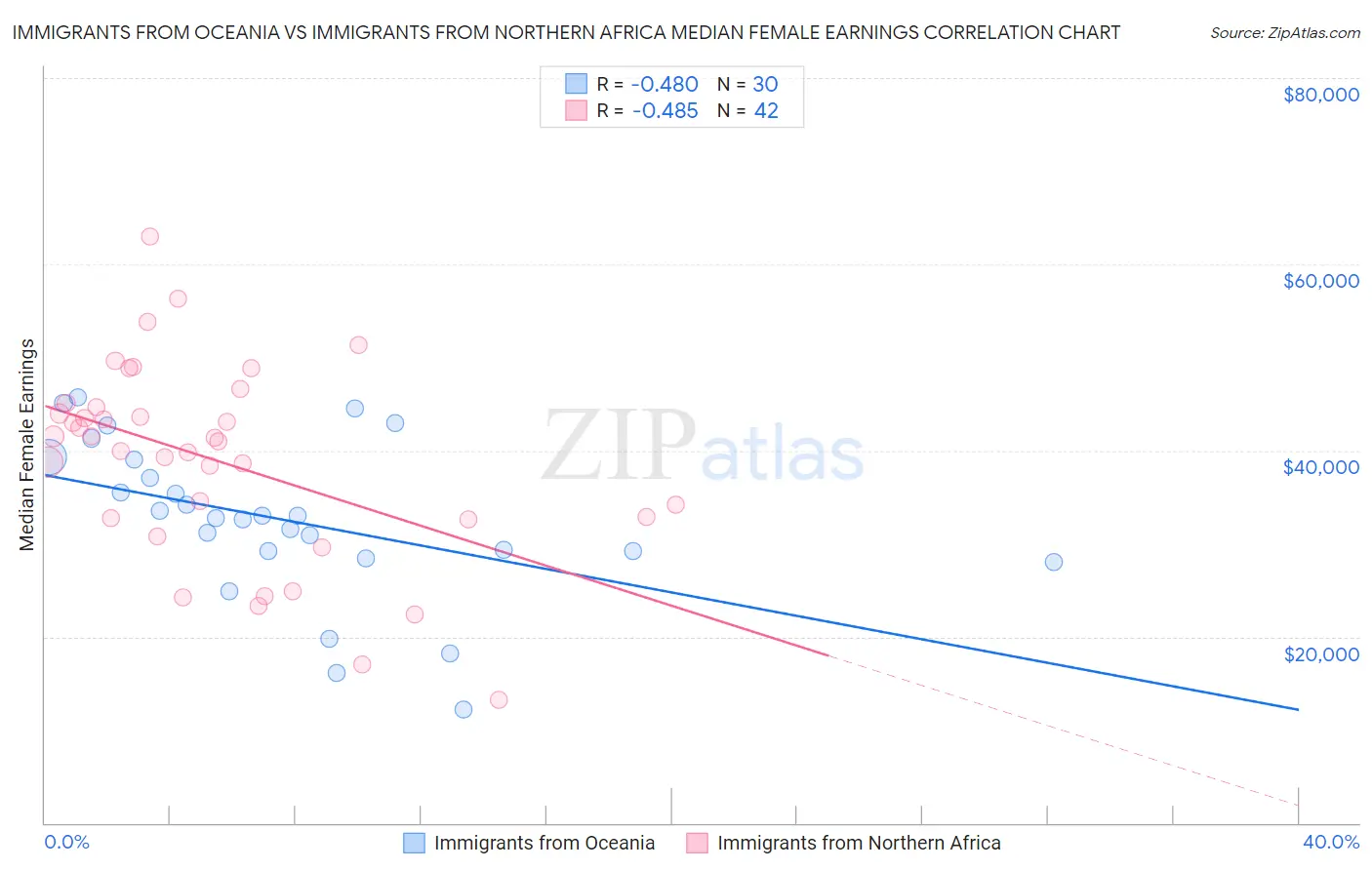 Immigrants from Oceania vs Immigrants from Northern Africa Median Female Earnings