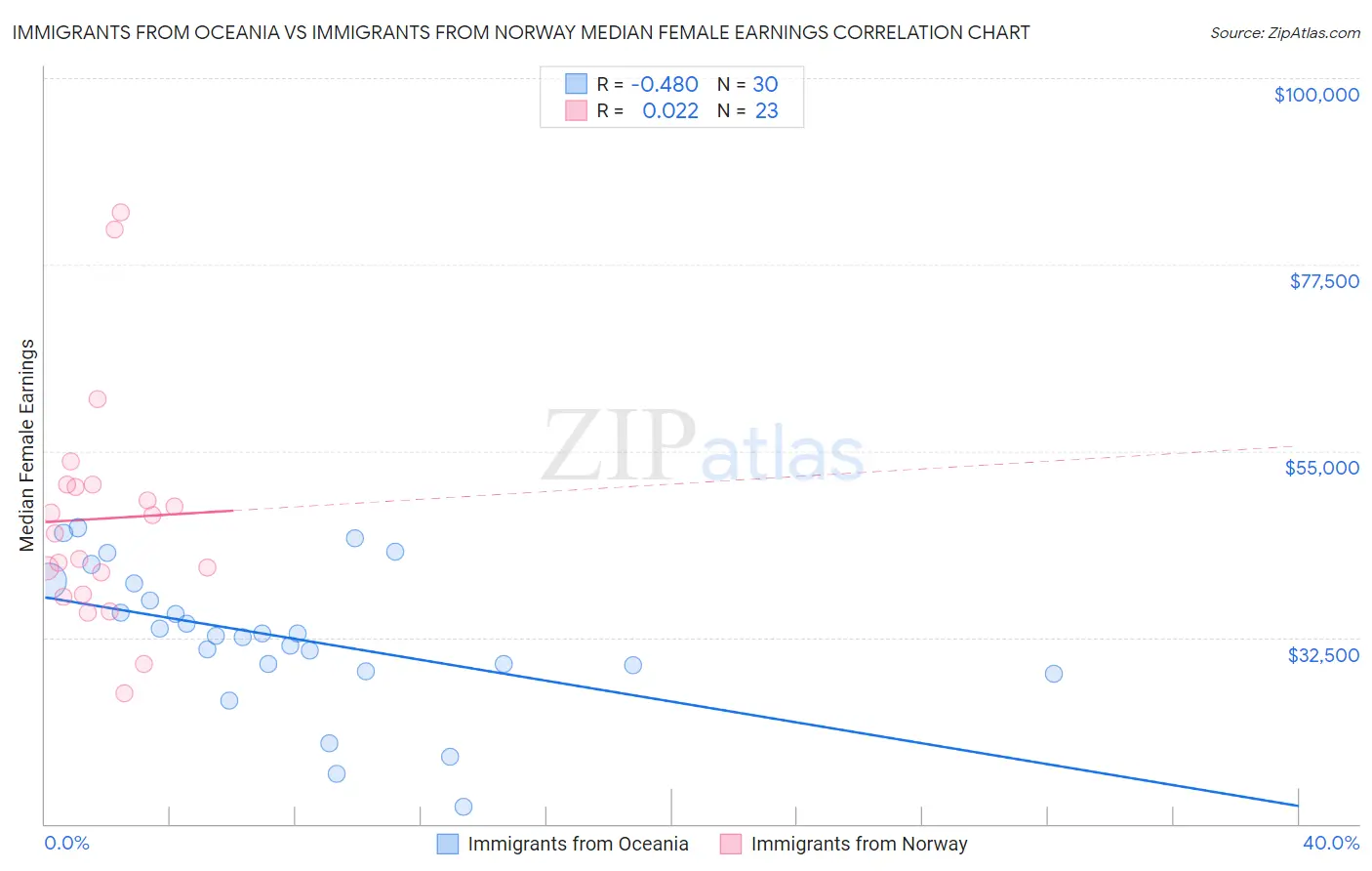 Immigrants from Oceania vs Immigrants from Norway Median Female Earnings