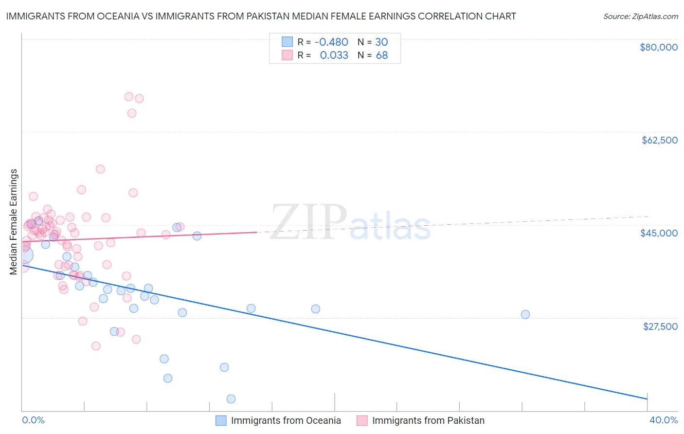 Immigrants from Oceania vs Immigrants from Pakistan Median Female Earnings