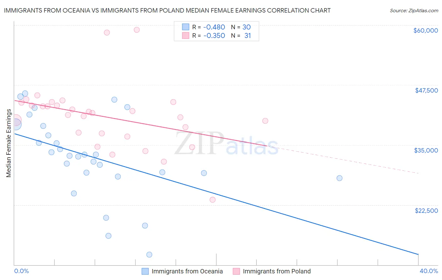 Immigrants from Oceania vs Immigrants from Poland Median Female Earnings