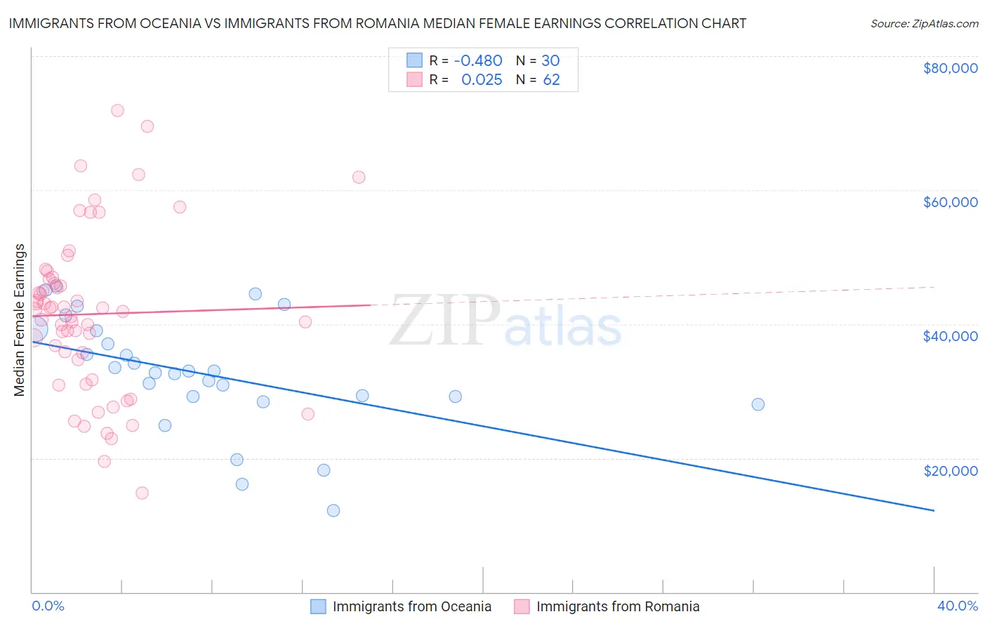 Immigrants from Oceania vs Immigrants from Romania Median Female Earnings