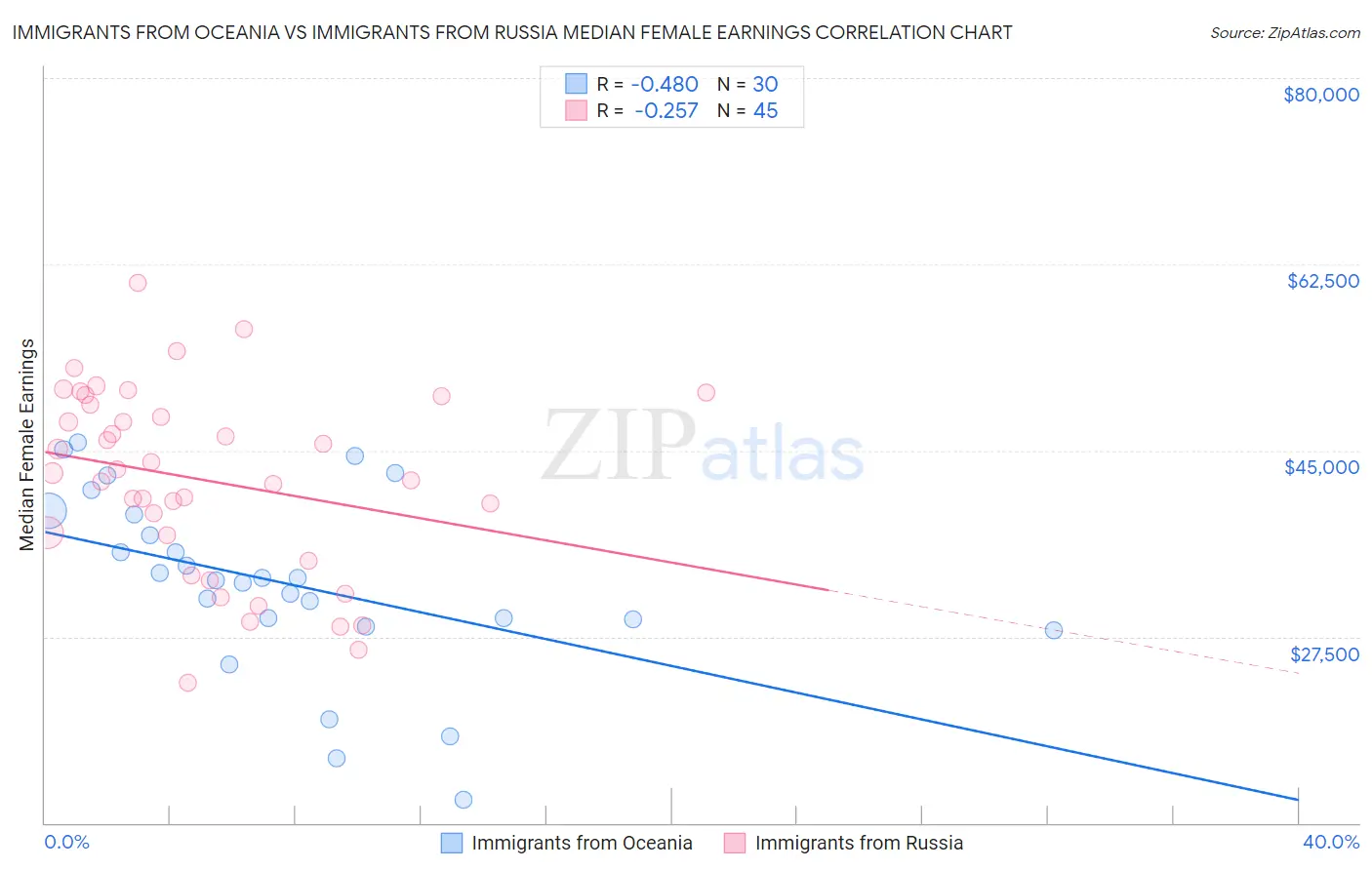 Immigrants from Oceania vs Immigrants from Russia Median Female Earnings