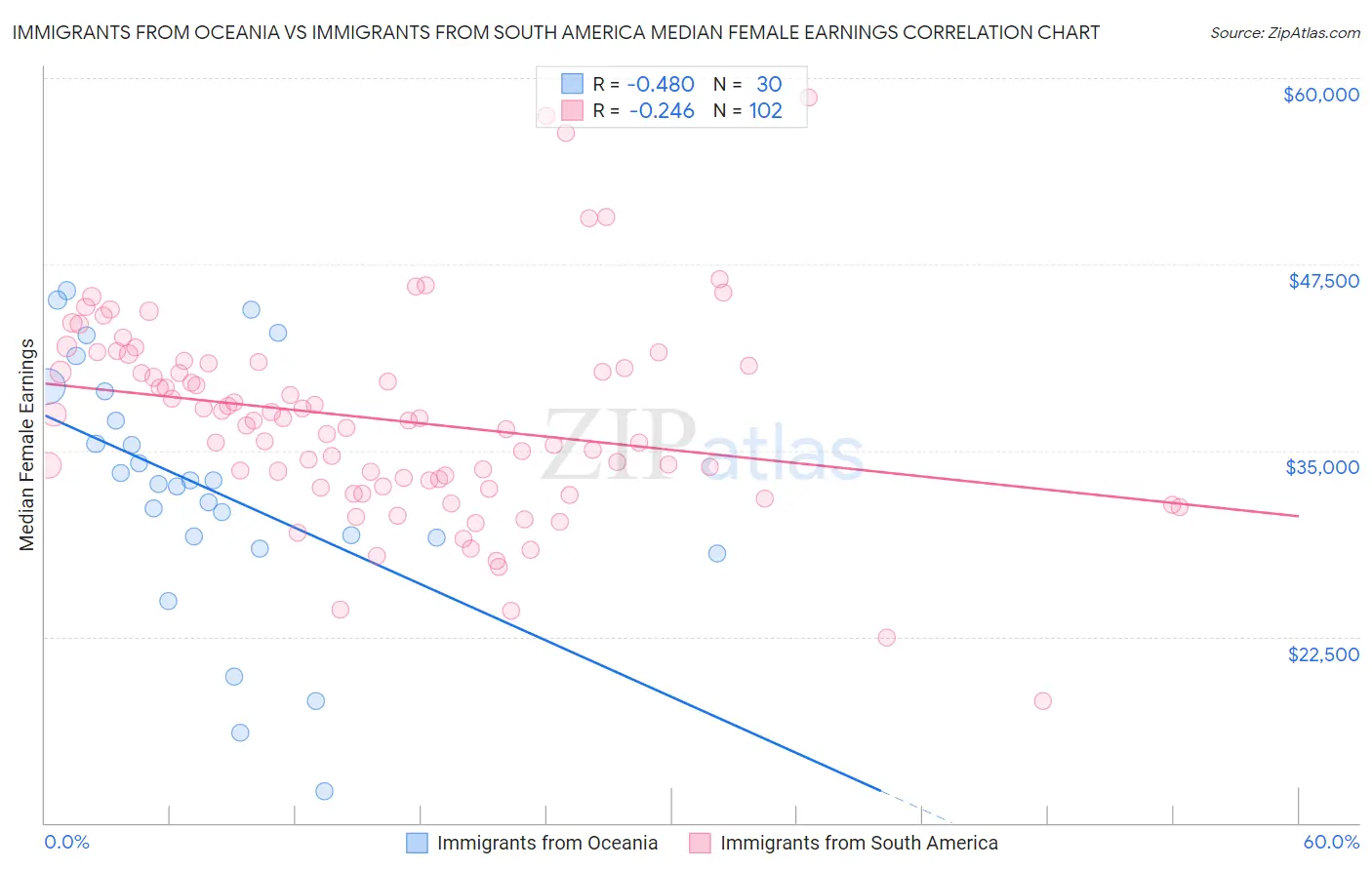 Immigrants from Oceania vs Immigrants from South America Median Female Earnings