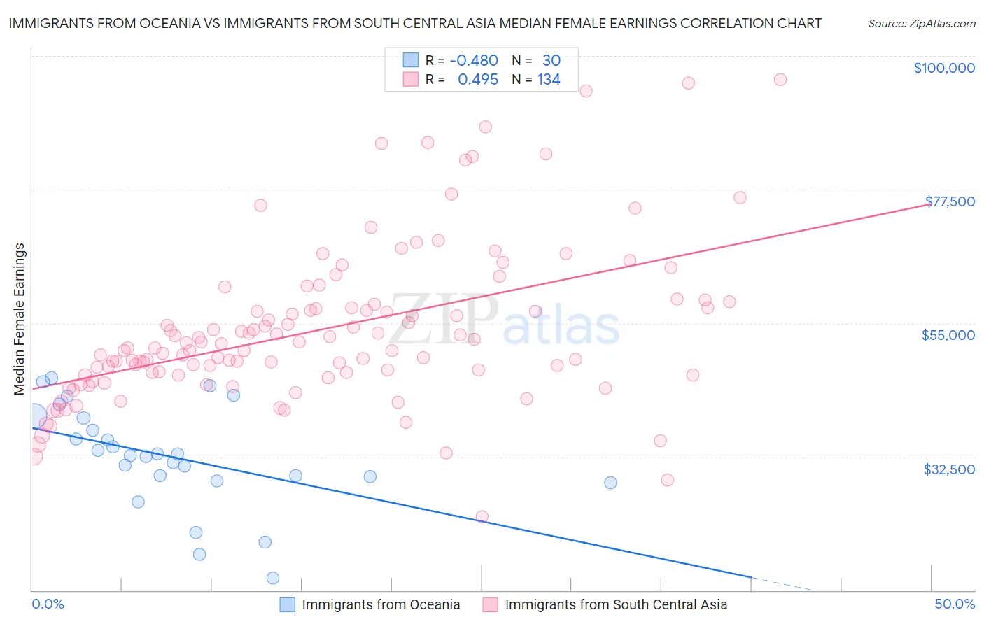 Immigrants from Oceania vs Immigrants from South Central Asia Median Female Earnings