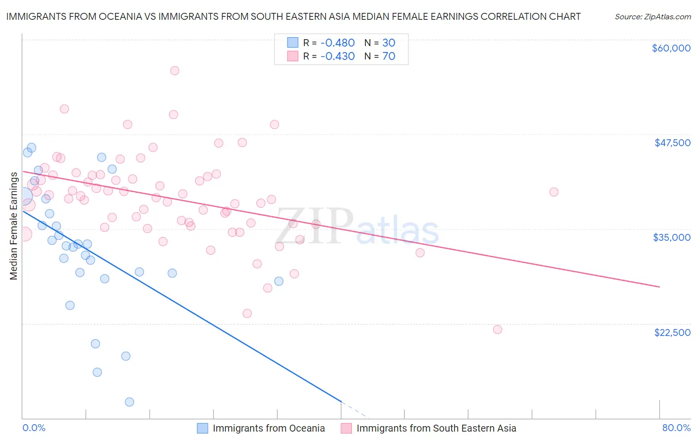 Immigrants from Oceania vs Immigrants from South Eastern Asia Median Female Earnings