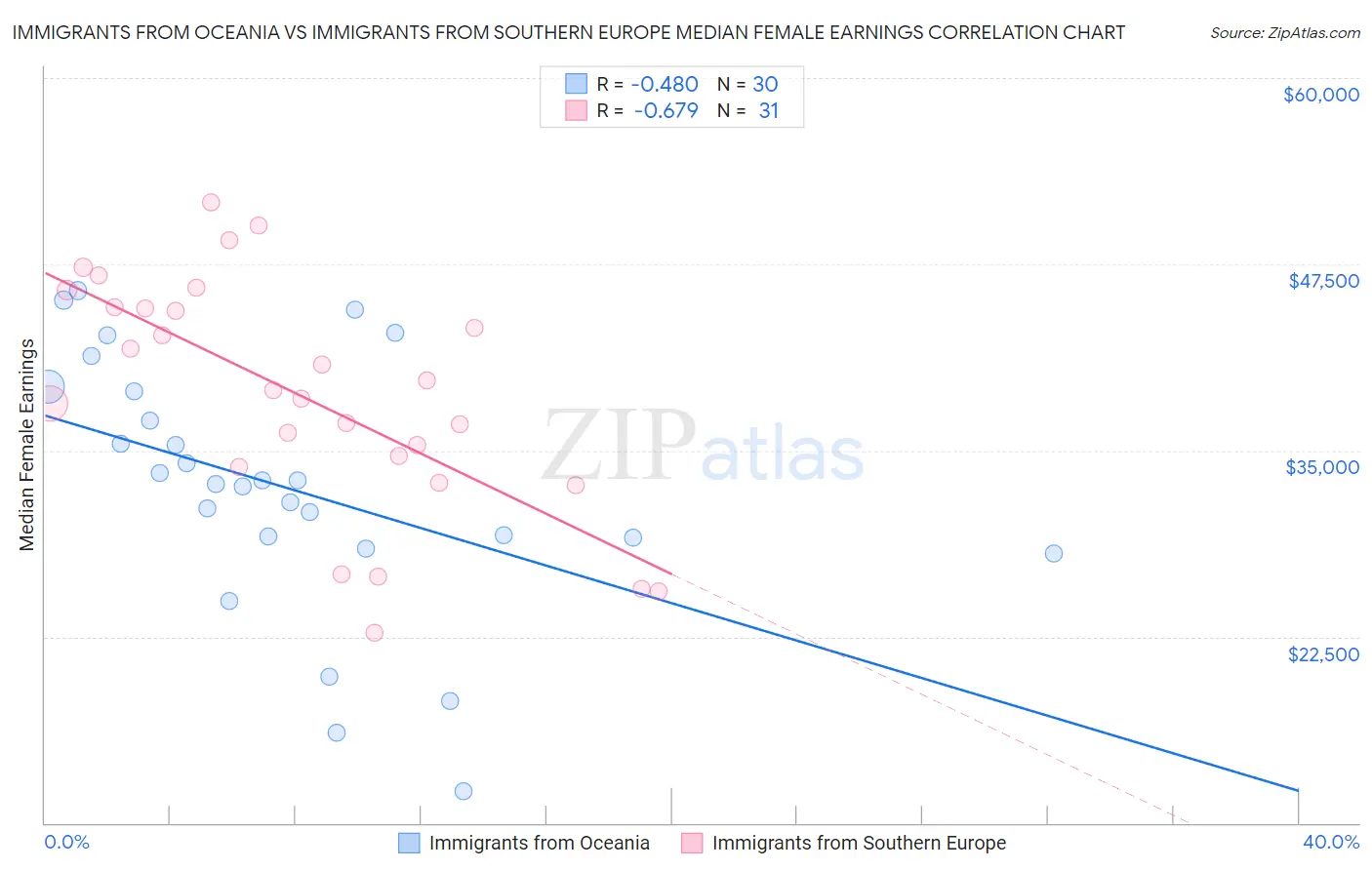 Immigrants from Oceania vs Immigrants from Southern Europe Median Female Earnings