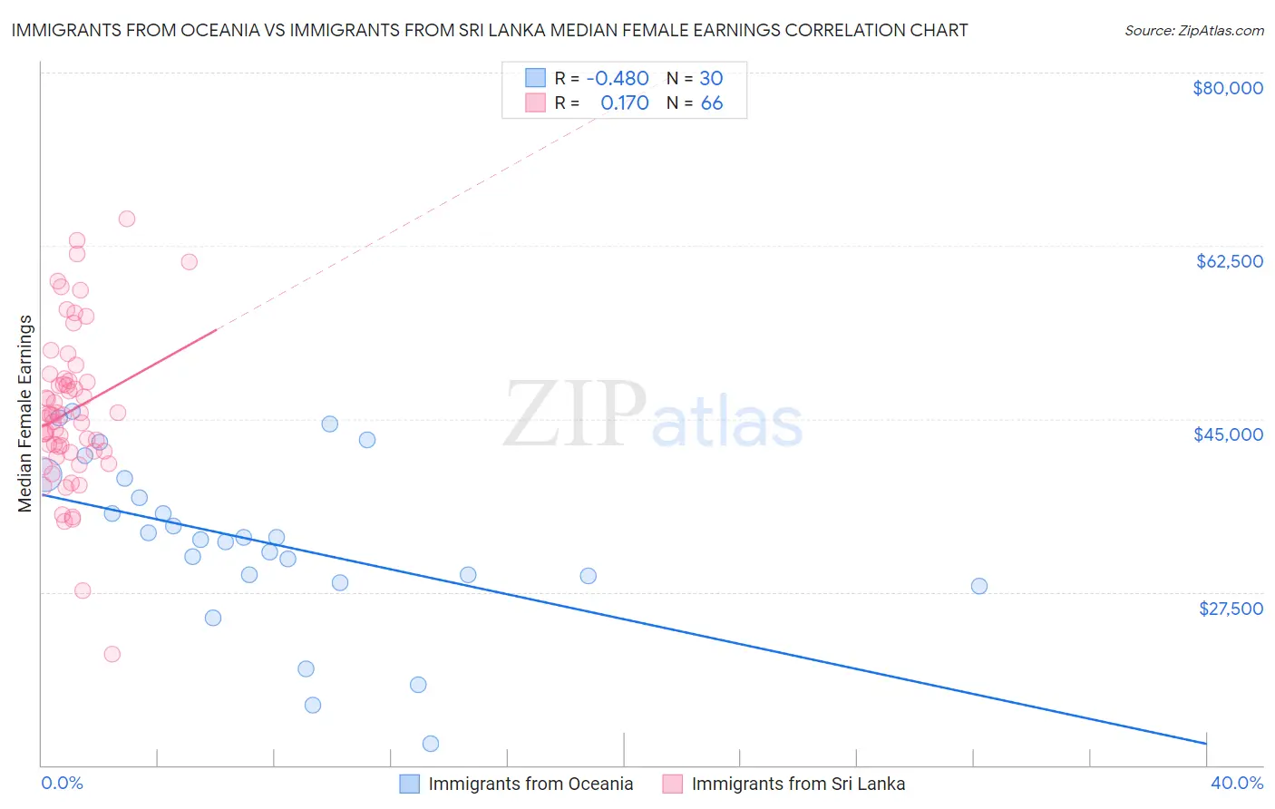 Immigrants from Oceania vs Immigrants from Sri Lanka Median Female Earnings