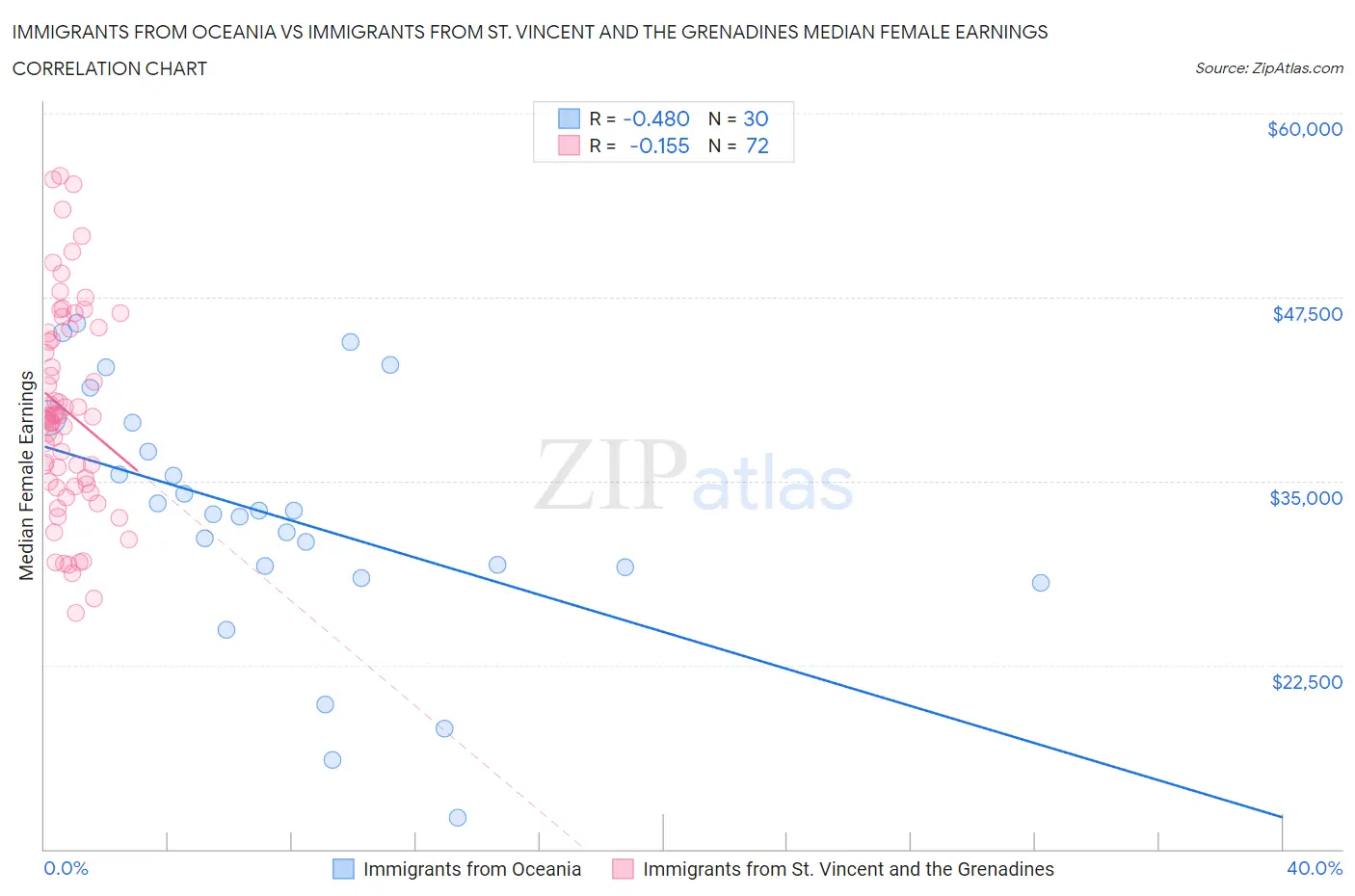 Immigrants from Oceania vs Immigrants from St. Vincent and the Grenadines Median Female Earnings