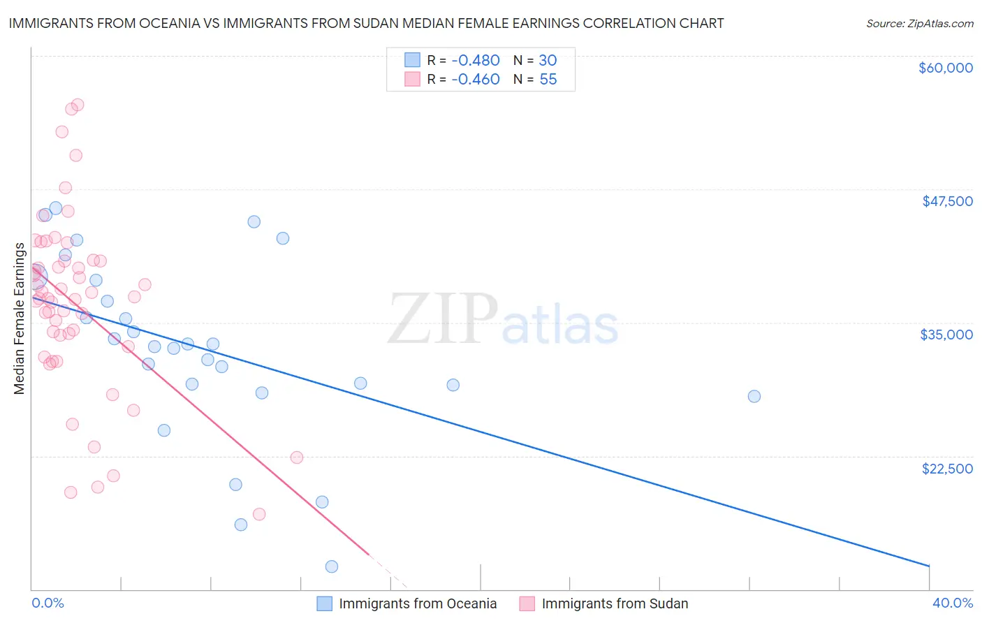 Immigrants from Oceania vs Immigrants from Sudan Median Female Earnings