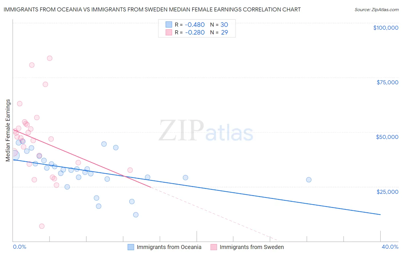 Immigrants from Oceania vs Immigrants from Sweden Median Female Earnings