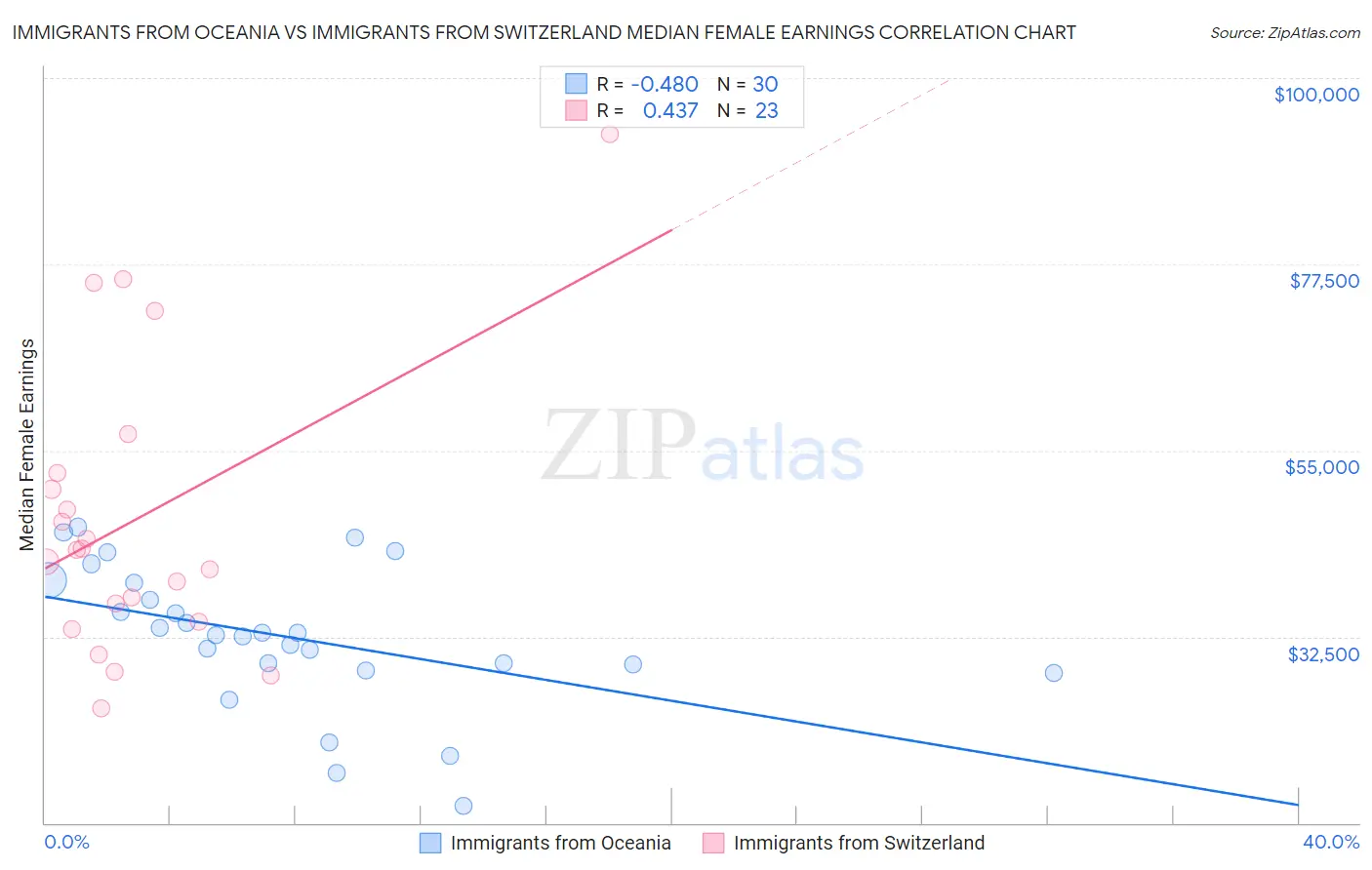 Immigrants from Oceania vs Immigrants from Switzerland Median Female Earnings