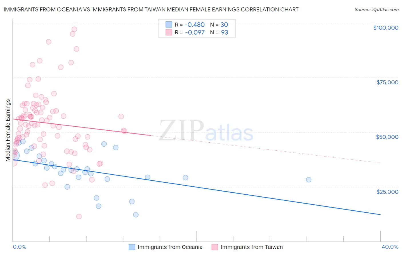 Immigrants from Oceania vs Immigrants from Taiwan Median Female Earnings