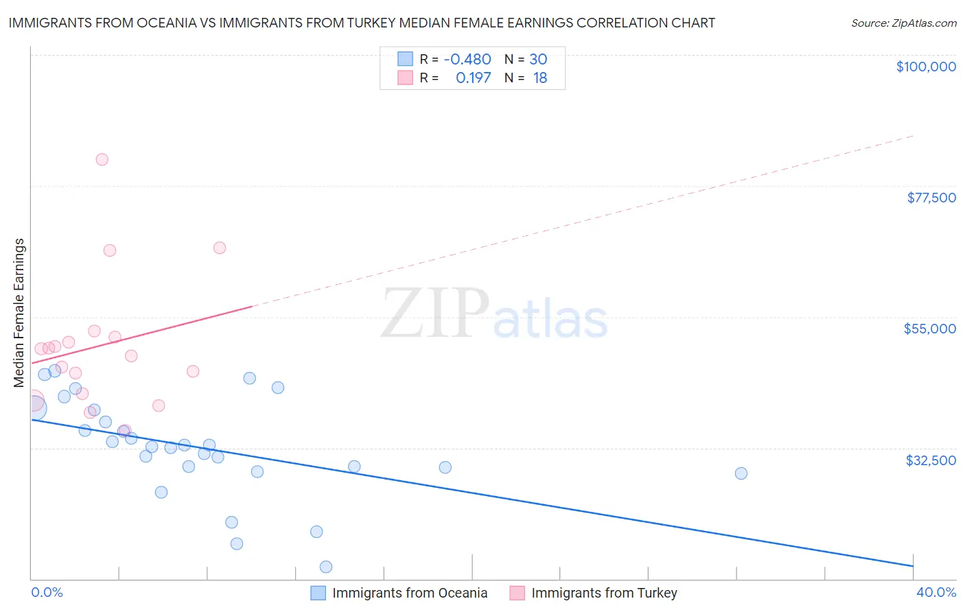 Immigrants from Oceania vs Immigrants from Turkey Median Female Earnings