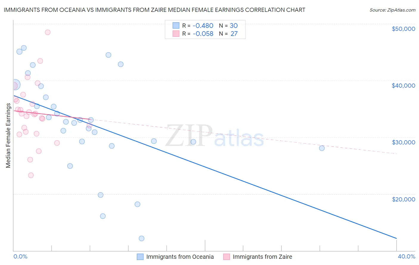 Immigrants from Oceania vs Immigrants from Zaire Median Female Earnings