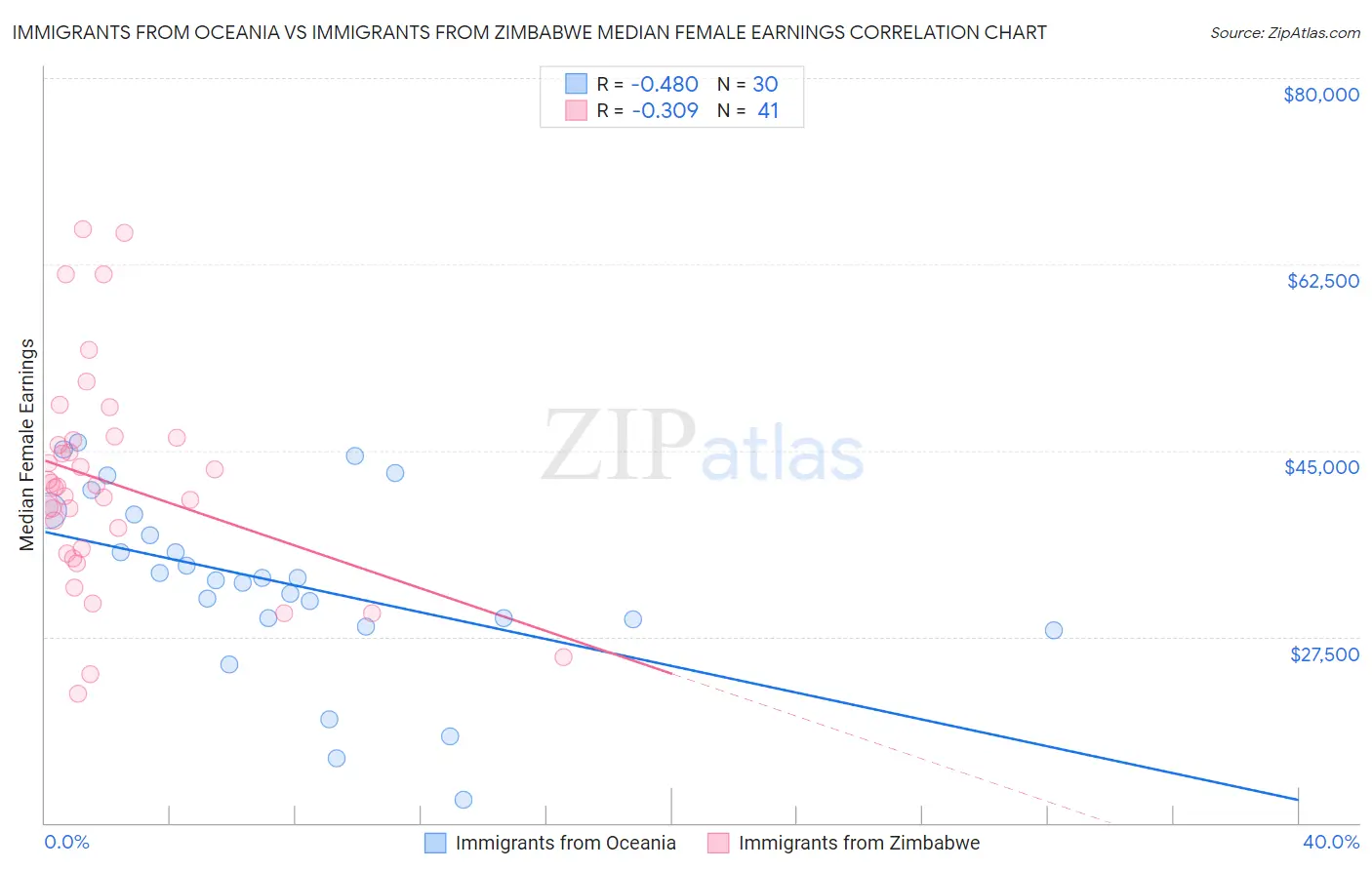 Immigrants from Oceania vs Immigrants from Zimbabwe Median Female Earnings