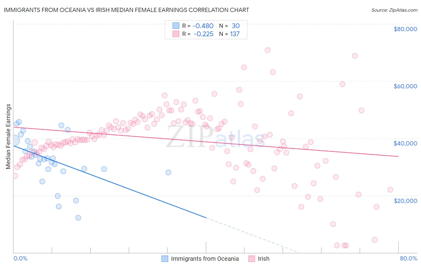 Immigrants from Oceania vs Irish Median Female Earnings