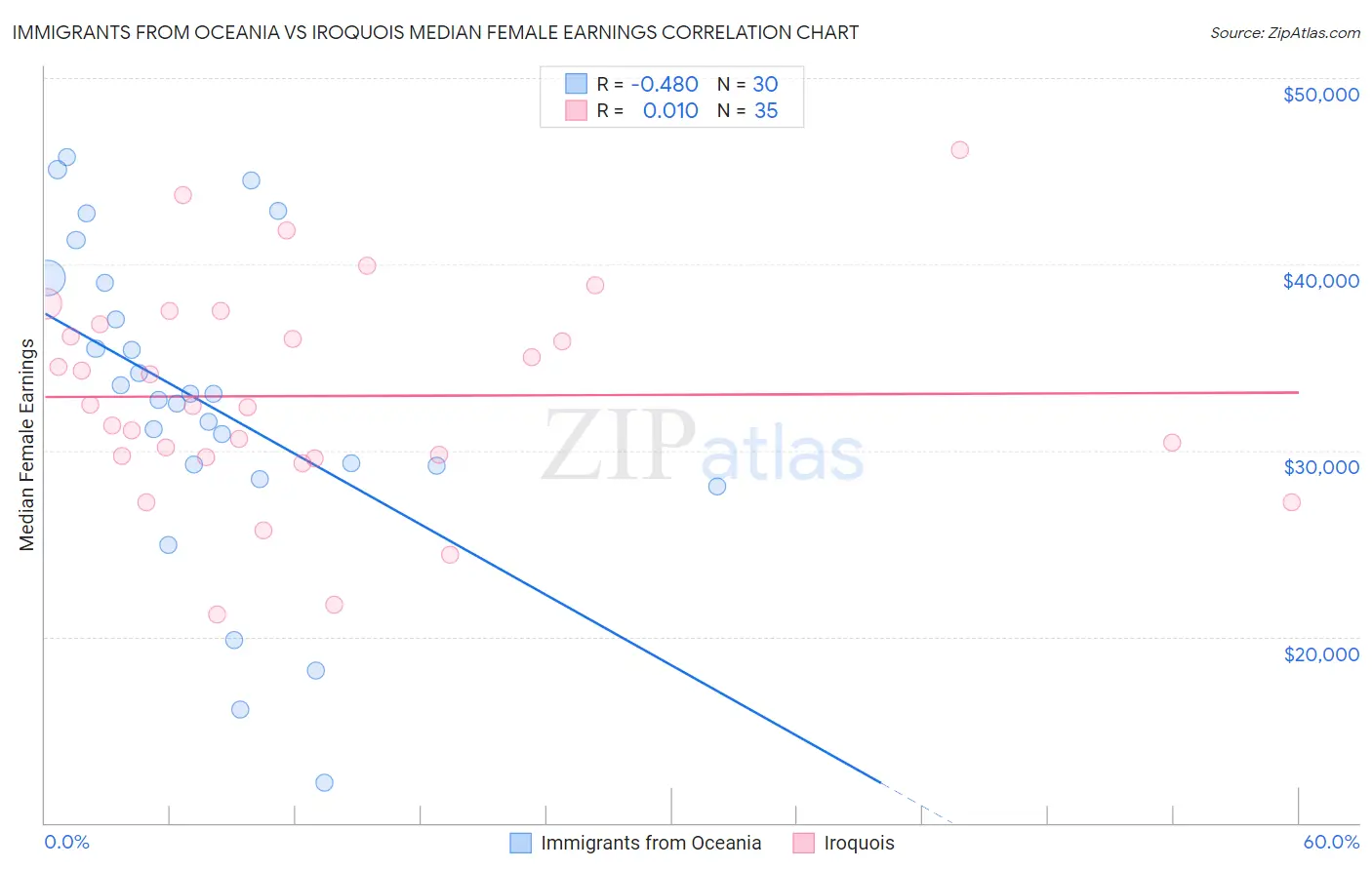 Immigrants from Oceania vs Iroquois Median Female Earnings