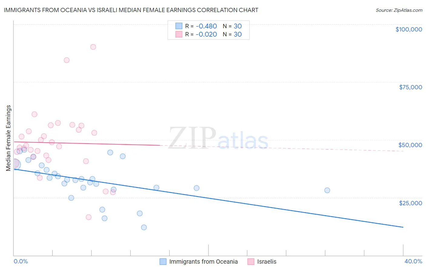 Immigrants from Oceania vs Israeli Median Female Earnings