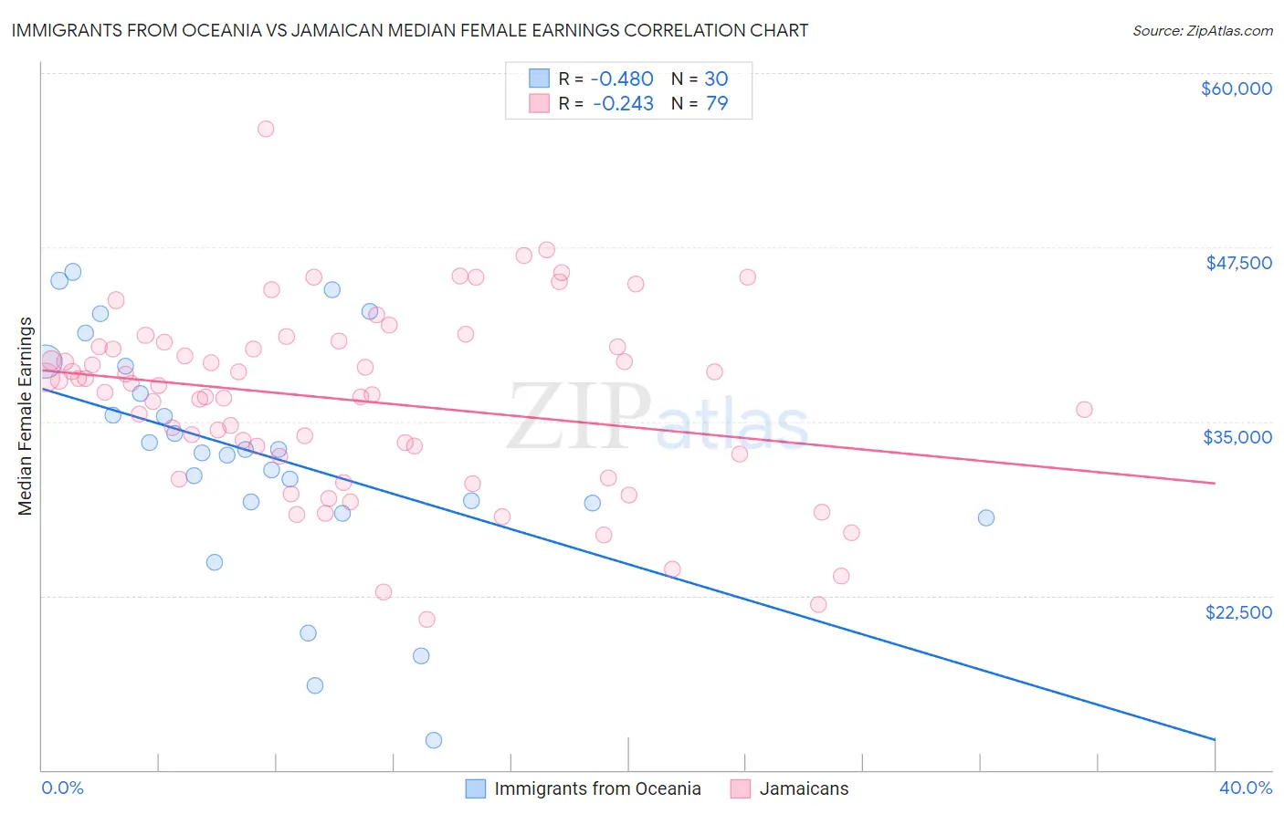 Immigrants from Oceania vs Jamaican Median Female Earnings