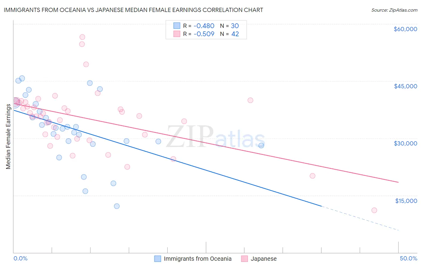 Immigrants from Oceania vs Japanese Median Female Earnings
